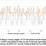 Figure 1: Political risk and dietary energy supply of 124 developed and developing countries between 1984 and 2018. The data source of DES and political risks are the Food and Agriculture Organization Corporate Statistical Database (FAOSTAT) and the Political Risk Service (PRS) group28,29