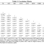 Table 3: Correlation Matrix