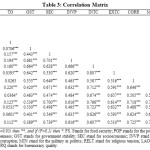 Table 3: Correlation Matrix