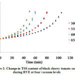 Figure 2: Change in TSS content of black cherry tomato sauce during RVE at four vacuum levels