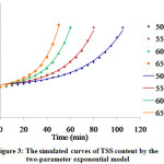 Figure 3: The simulated curves of TSS content by the two-parameter exponential model