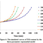Figure 4: The simulated curves of TSS content by the three-parameter exponential model