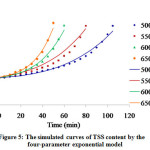 Figure 5:The simulated curves of TSS content by the four-parameter exponential model