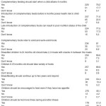 Table 4: Maternal Knowledge on Various Aspects of Complementary Feeding Practices