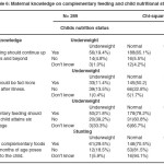 Table 6: Maternal knowledge on complementary feeding and child nutritional status