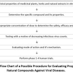 Figure 1: Flow Chart of a Possible Procedure for Evaluating Properties of Natural Compounds Against Viral Diseases.