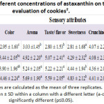 Table 3: Effect of different concentrations of astaxanthin on the sensory evaluation of cookies#.