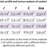 Table 4: Color profile and texture analysis of cookies#.