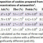 Table 5: Chemical composition of cookies prepared from the different concentrations of astaxanthin#.
