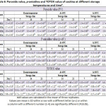 Table 6: Peroxide value, p-anisidine and TOTOX value of cookies at different storage temperatures and time#.