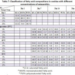 Table 7: Classification of fatty acid compositions in cookies with different concentrations of astaxanthin.