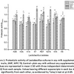 Figure 1: Proteolytic activity of Lactobacillus cultures in soy milk supplemented with inulin, SMP, WPC 70; Control- plain soy milk without any supplementation.