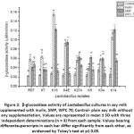 Figure 2: β-glucosidase activity of Lactobacillus cultures in soy milk supplemented with inulin, SMP, WPC 70; Control- plain soy milk without any supplementation.