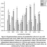 Figure 3: β-galactosidase activity of Lactobacillus cultures in soy milk supplemented with inulin, SMP, WPC 70; Control- plain soy milk without any supplementation.