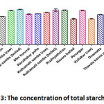 Figure 3: The Concentration of Total Starch in Rice