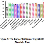 Figure 4: The Concentration of Digestible Starch in Rice