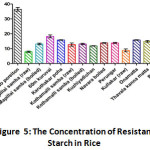Figure 5: The Concentration of Resistant Starch in Rice