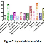 Figure 7: Hydrolysis Index of Rice