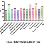 Figure 8: Glycemic Index of Rice
