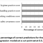 Figure 1: The percentage of correct predictions for the four logistic regression models at a cut-point set at 0.5.