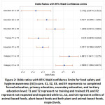 Figure 2: Odds ratios with 95% Wald confidence limits for food safety and hygiene awareness (AS) score.
