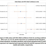 Figure 3: Odds ratios with 95% Wald confidence limits for working conditions (WC) score.