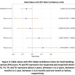 Figure 4: Odds ratios with 95% Wald confidence limits for food handling practices (FH) score.
