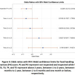 Figure 4: Odds ratios with 95% Wald confidence limits for food handling practices (FH) score.
