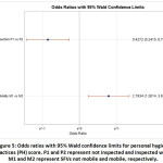 Figure 5: Odds ratios with 95% Wald confidence limits for personal hygiene practices (PH) score.