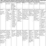 Tabel 3: Effectiveness, efficiency, ethical Consideration, evaluation of alternatives dan establishment of recommendations of the Prevention and Management of Adult Obesity in Indonesia