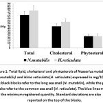 Figure 1: Total lipid, cholesterol and phytosterols of Nassarius mutabilis (N. mutabilis) and Hinia reticulata (H. reticulate) expressed in mg/100 g.