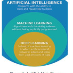 Figure 1: Artificial Intelligence, Machine Learning and Deep Learning42