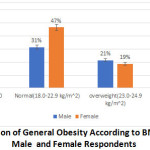 Figure 2 : Distribution of General Obesity According to BMI Category among Male  and Female Respondents