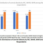Figure 3: Distribution of Central Obesity by WC, WtHR, WHR among the Respondents.