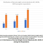 Figure 4: Distribution of Normal Weight Central Obesity by WC, WtHR, WHR among the Respondents.
