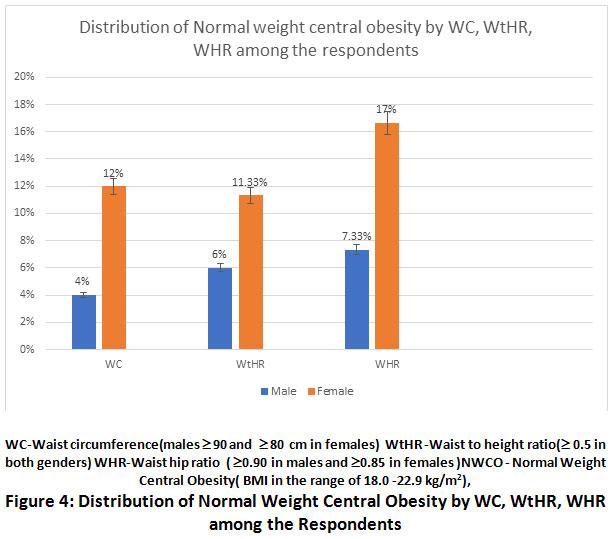 Assessing Central Obesity: Waist Circumference