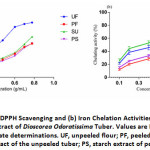 Figure 1: (a) DPPH Scavenging and (b) Iron Chelation Activities of Flour and Starch Extract of Dioscorea Odoratissima Tuber.