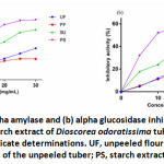 Figure 2: (a) Alpha Amylase and (b) Alpha Glucosidase Inhibitory Activities of Flour and Starch Extract of Dioscorea Odoratissima Tuber.