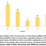 Figure 1: Extraction Yield of MCL Extracted with Different Solvent Compositions