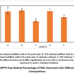 Figure 2: DPPH Free Radical Percentage of MCL Extracted with Different Solvent Compositions.