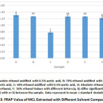 Figure 3: FRAP Value of MCL Extracted with Different Solvent Compositions