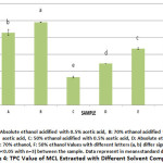 Figure 4: TPC Value of MCL Extracted with Different Solvent Compositions