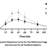 Figure 1: Glycemic Response Curve for the Reference Sugar (Glucose) and Sucrose for all Studied Subjects.