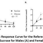 Figure 2: Glycemic Response Curve for the Reference Sugar (Glucose) and Sucrose for Males (A) and Females (B)