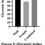 Figure 3: Glycemic Index of Males, Females and All Studied Subjects Presented as Mean ± SD
