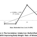 Figure 1: The Correlation  Intake Iron  Biofortified Maize Level With Improving Body Weight  Rate  of Wistar Anemia.