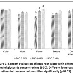 Figure 1: Sensory evaluation of lotus root water with different steviol glycoside concentrations (SGC). Different lowercase letters in the same column differ significantly (p≤0.05).