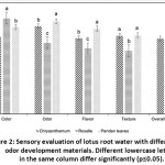 Figure 2: Sensory evaluation of lotus root water with different odor development materials. Different lowercase letters in the same column differ significantly (p≤0.05).