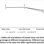 Figure 3: Viable cell of probiotics of instant lotus root drink powder during storage at different temperatures. Different lowercase letters in the same line differ significantly (p≤0.05).