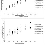 Figure 1: Water Loss (a) and Solute Gain (b) in “Phulae” Pineapple Slices from Different Concentration of Osmotic Solution and Vacuum Pressure During Osmotic Dehydration.